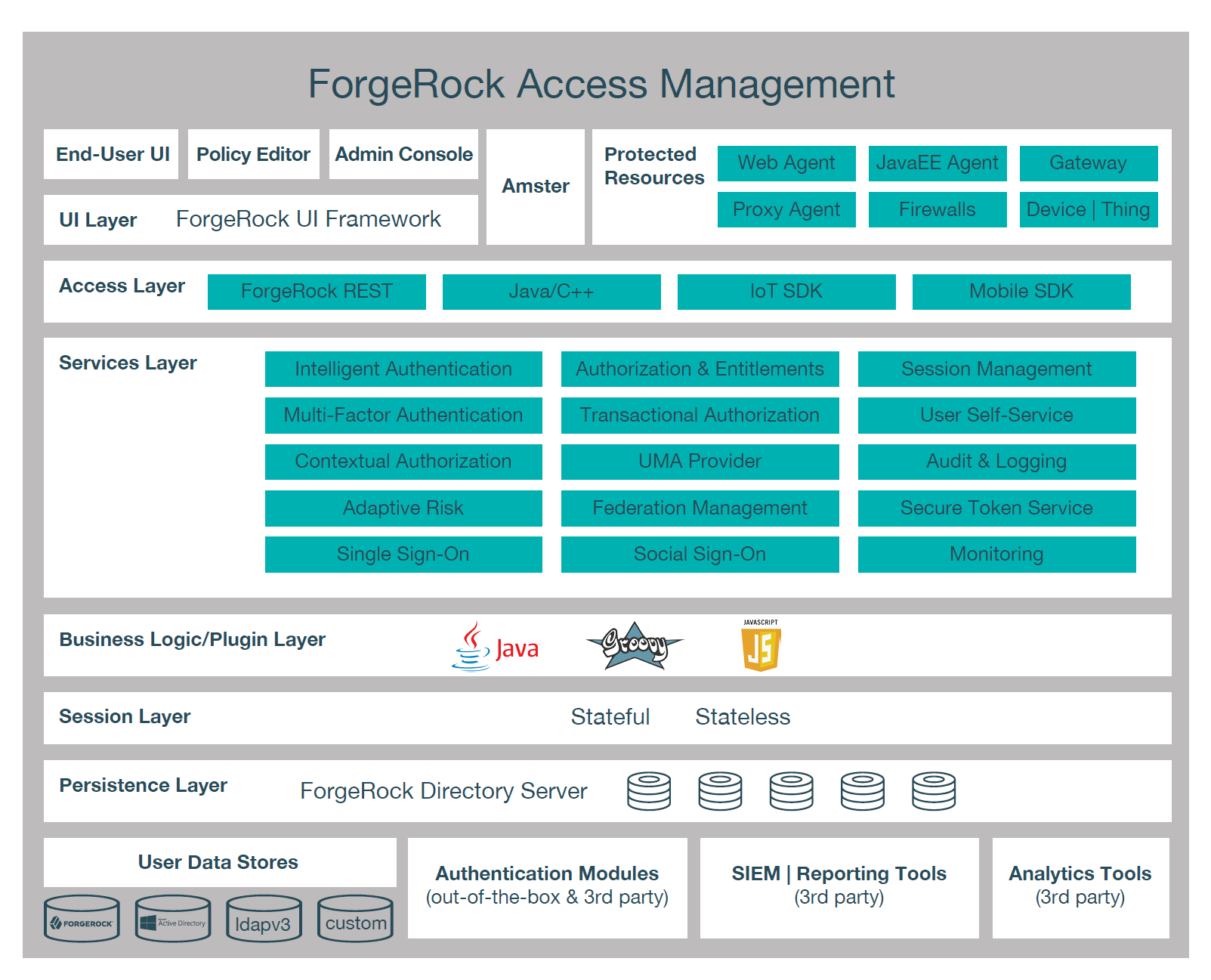 Delivery Centric Identity Platform